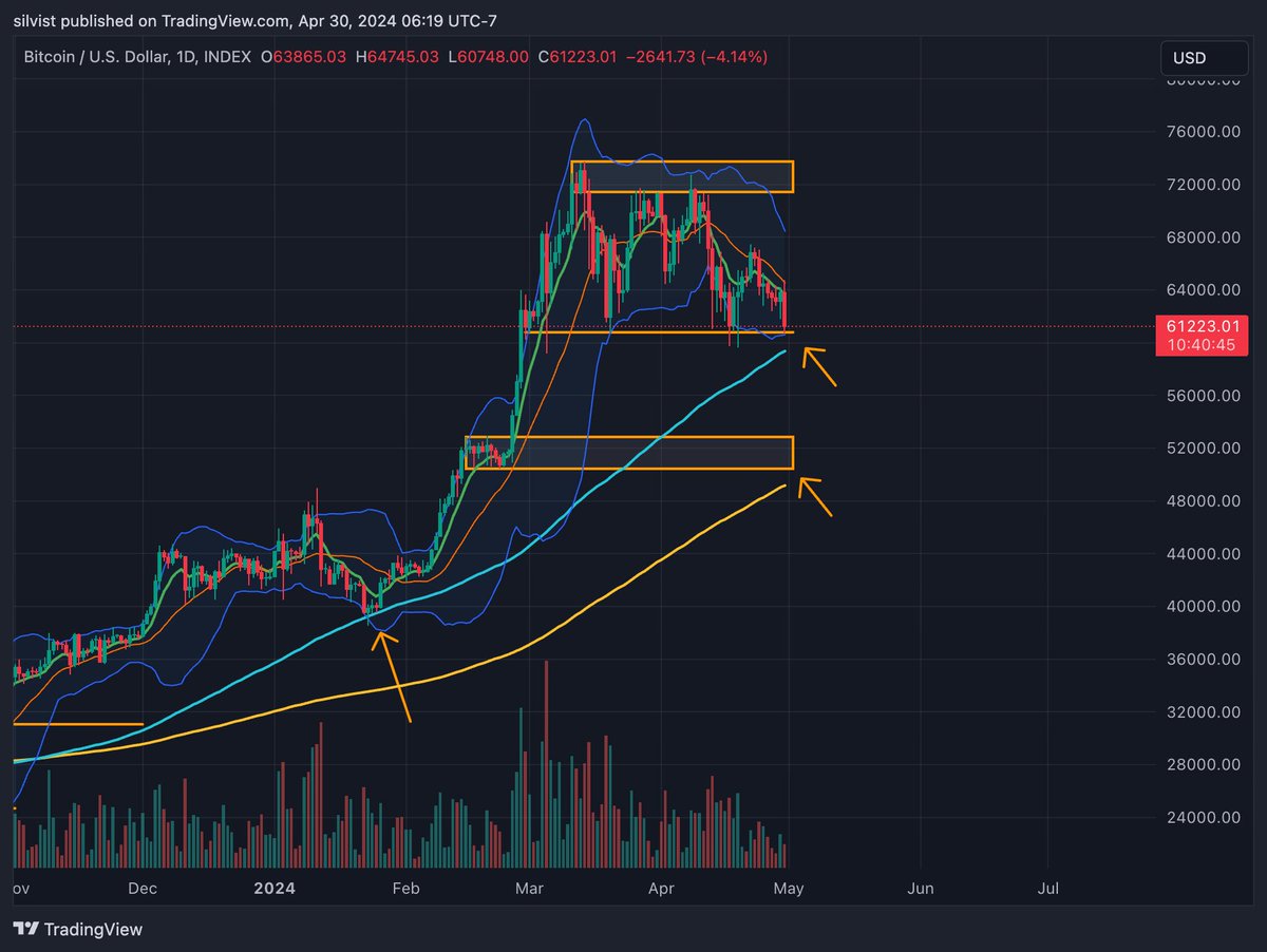 $BTC 100D MA becoming confluent with 60-61k range bottom

Last test of 100MA marked local bottom at 40k

200D MA becoming confluent with deeper support level at 52k, also confluent with 8M EMA