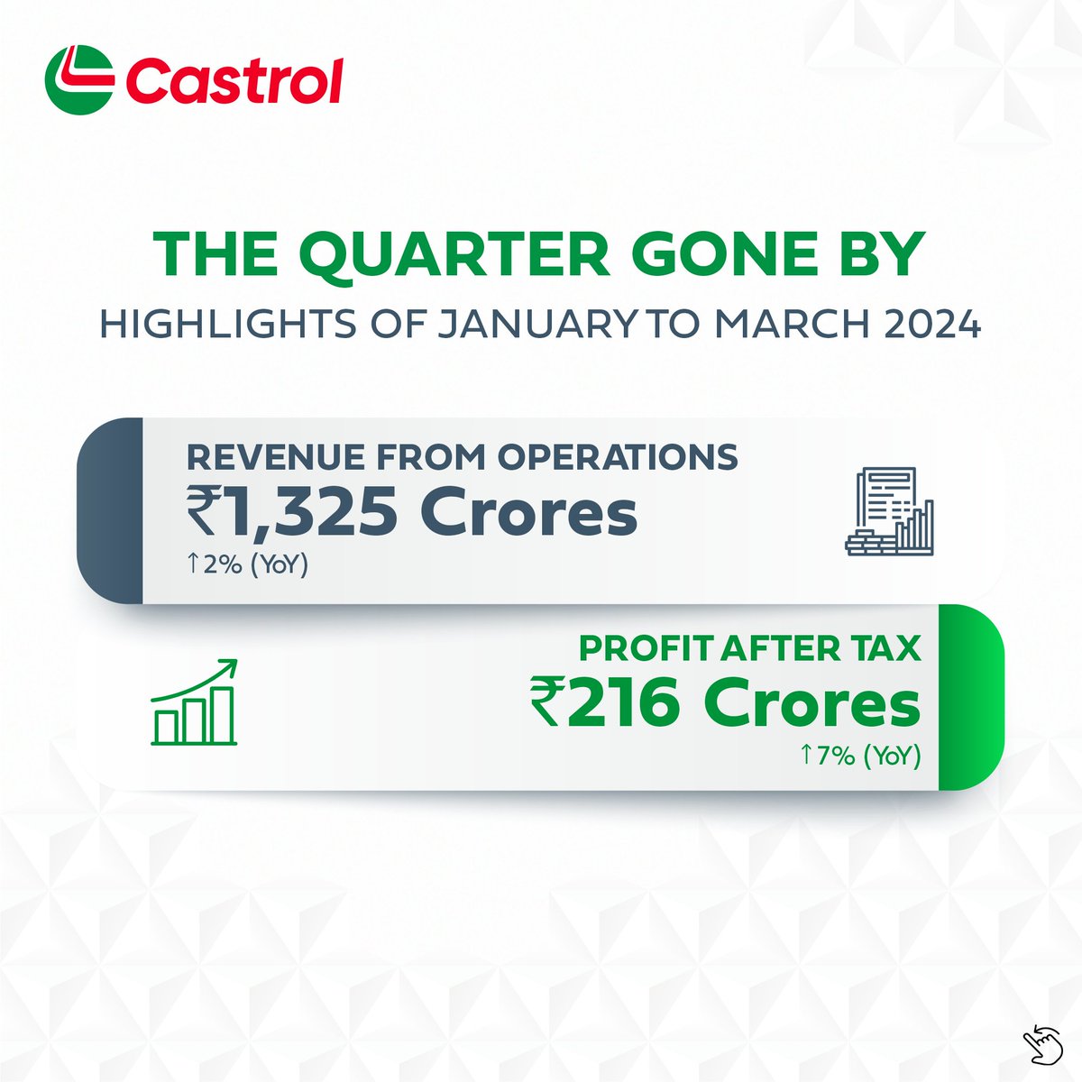 Today, Castrol India announced its results for the quarter ending 31 March 2024. Read more in our press release here https t.co iIxmbLCHbP Highlights of the quarter gone by https t.co kL9ei82gwp Today, Castrol India announced its results for the quarter ending 31 March 2024