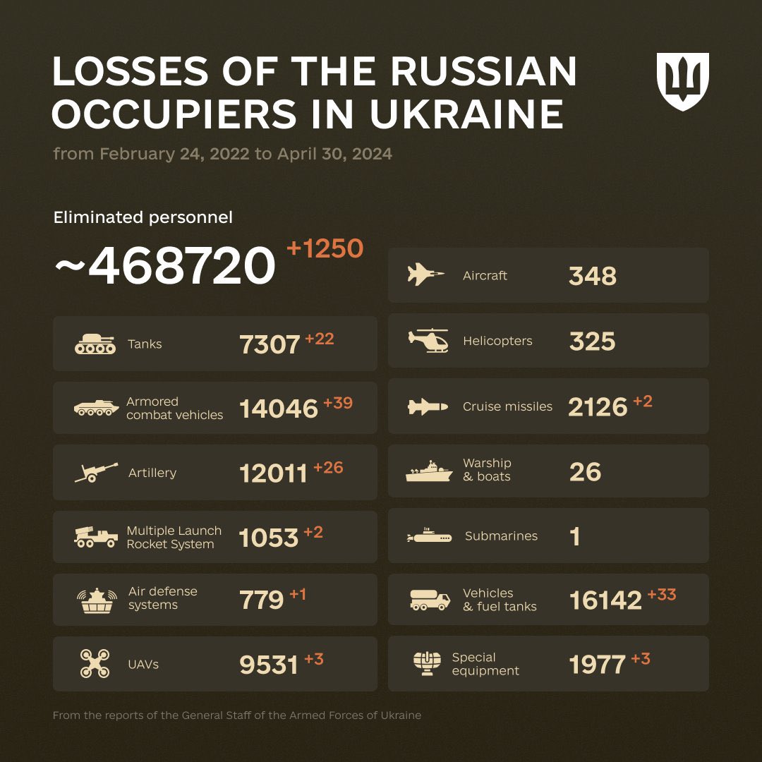 #SlavaUkraïni 🇺🇦🇺🇦🇺🇦

Ukraine did not ask for this war. Russia needs to go away or lose many more.

#GloryToHeroHeroesUkraine