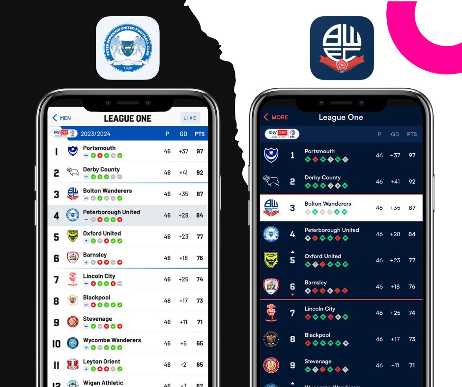 Other Media (@othermedia) on Twitter photo π Soaking in the final League One table, in the apps*, after the weekend.
After drawing their head-to-head on Saturday <a href="/theposh/">Peterborough United</a> and <a href="/OfficialBWFC/">Bolton Wanderers</a> secured their places in the League One play-offs.
Good luck to both!
*two teams + two individual identities = two unique apps π Soaking in the final League One table, in the apps*, after the weekend.
After drawing their head-to-head on Saturday <a href="/theposh/">Peterborough United</a> and <a href="/OfficialBWFC/">Bolton Wanderers</a> secured their places in the League One play-offs.
Good luck to both!
*two teams + two individual identities = two unique apps