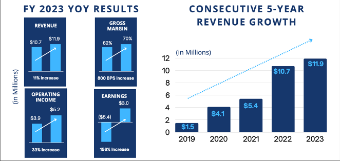 CardiffLex's tweet image. Cardiff Lexington has a proven track record of consistent revenue growth and improving operational results highlighted by five consecutive years of revenue growth and a 156% increase in full year earnings in 2023 #CardiffLexington #Earnings #Growth
