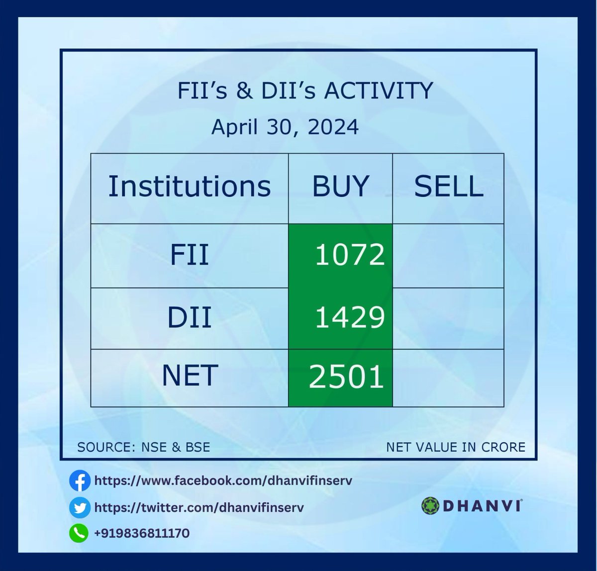 Institutional Activity (Provisional) Dated 30th April 2024 👇

#dii #FII #FIIs #fiidata #investing #sharemarket #sharemarketindia #StockMarketindia #stockmarkets #MarketUpdate #NiftyBank #Nifty #nifty50 #NIFTYFUTURE #niftyoption #sensex #bseindia #dhanvifinserv #MadeForTrade
