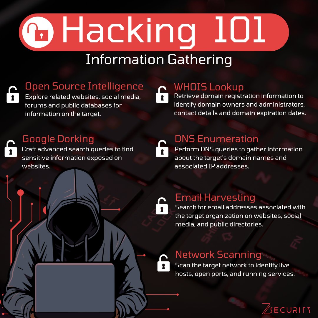 Information gathering is a crucial step in Ethical Hacking, where the hacker gathers as much info as possible about the target, system, network and organisation to allow them to understand their target and formulate attack strategies. 

Here are six techniques you can deploy to