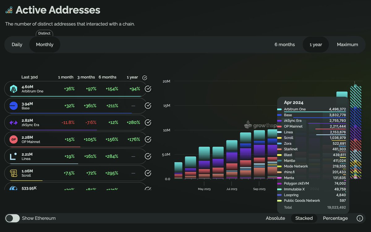 1.2 million more Monthly Active Addresses joined Layer 2s in April! The biggest drivers have been @base and @arbitrum.