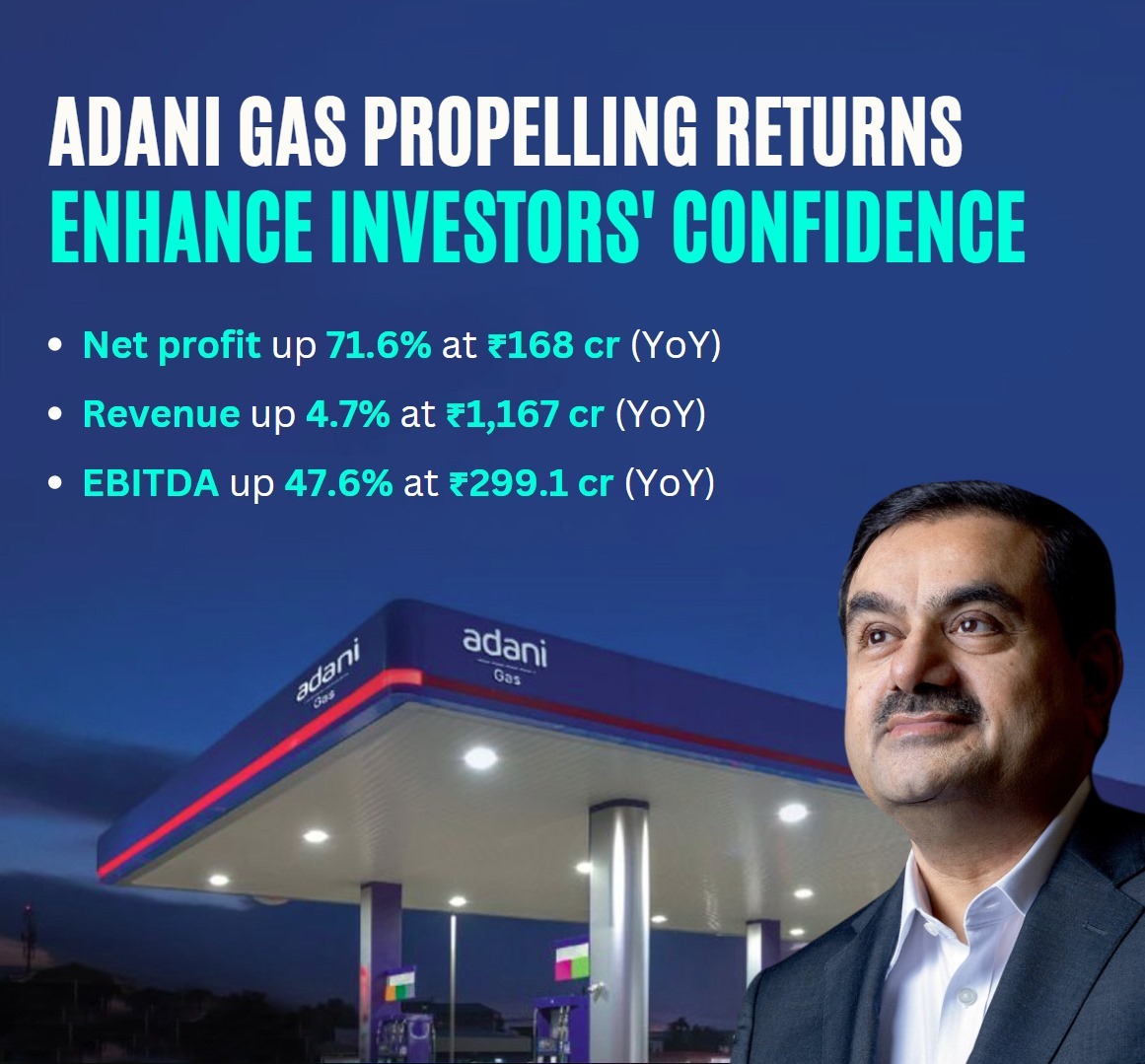 #AdaniTotalGas delivers solid Q4'24! Revenue climbs 5.2% YoY to ₹1,258.37 Cr & net profit surges 71% to ₹167.96 Cr. Encouraging growth continues!