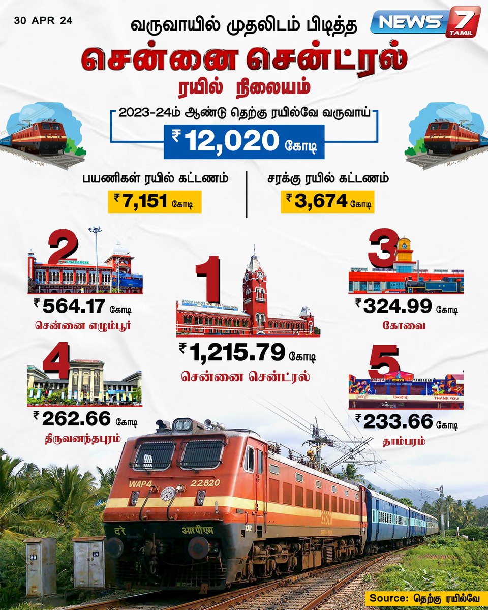 வருவாயில் முதலிடம் பிடித்த சென்னை சென்ட்ரல் ரயில் நிலையம் 

#India | #southernrailways | #ChennaiCentral | #Egmore | #RailwayStation | #Kovai | #Tambaram | #trivandrum | #News7Tamil | #News7TamilUpdates