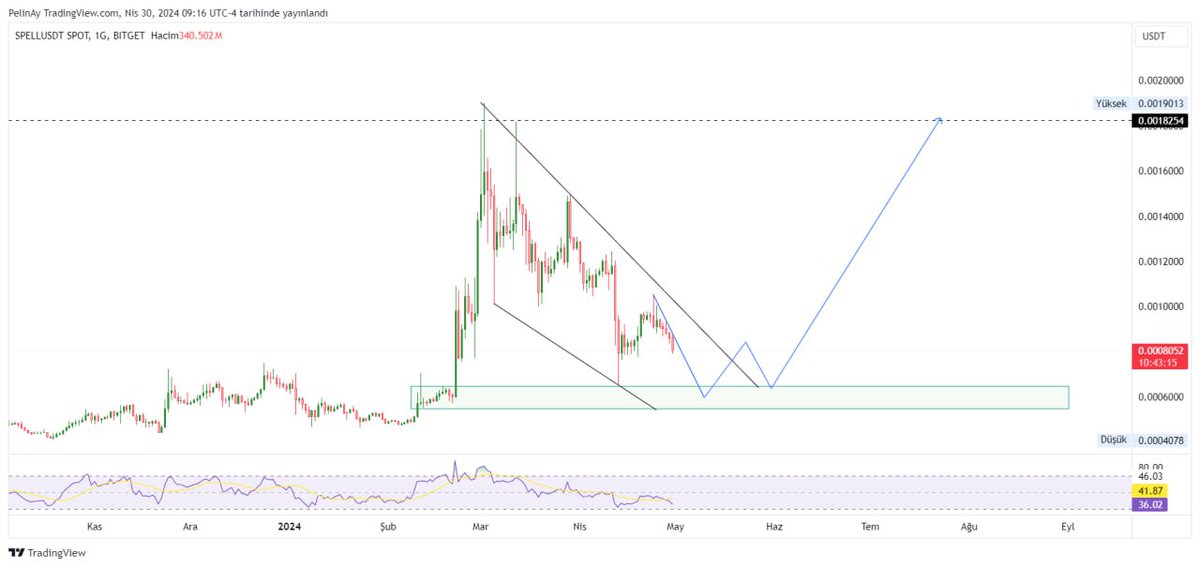 Spot portföydeki #Spell düşen kama formasyonun uç noktasına çok yaklaşmış.  Kırılım ile kısa sürede 0.002$ ı aşmak isteyecektir.