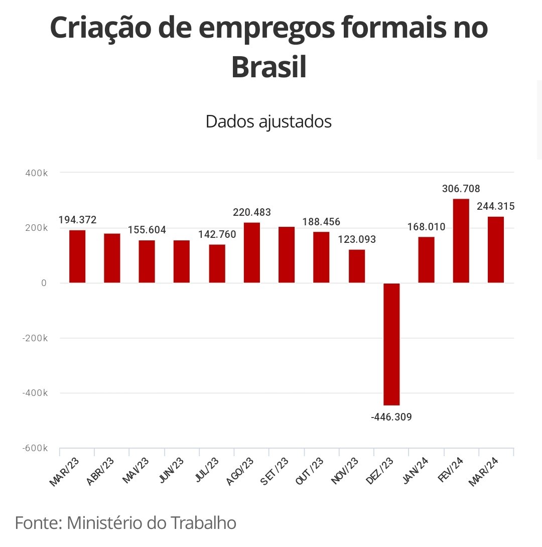 NutrabPesquisa's tweet photo. Brasil cria 244,3 mil empregos formais em março; aumento é de 25,7%

Dados do Cadastro Geral de Empregados e Desempregados foram divulgados pelo MTE. No primeiro trimestre deste ano, 719 mil vagas com carteira assinada foram criadas, alta de 33,9% em relação a 2023.
#Caged
#MTE https://t.co/sawTZzPMAf