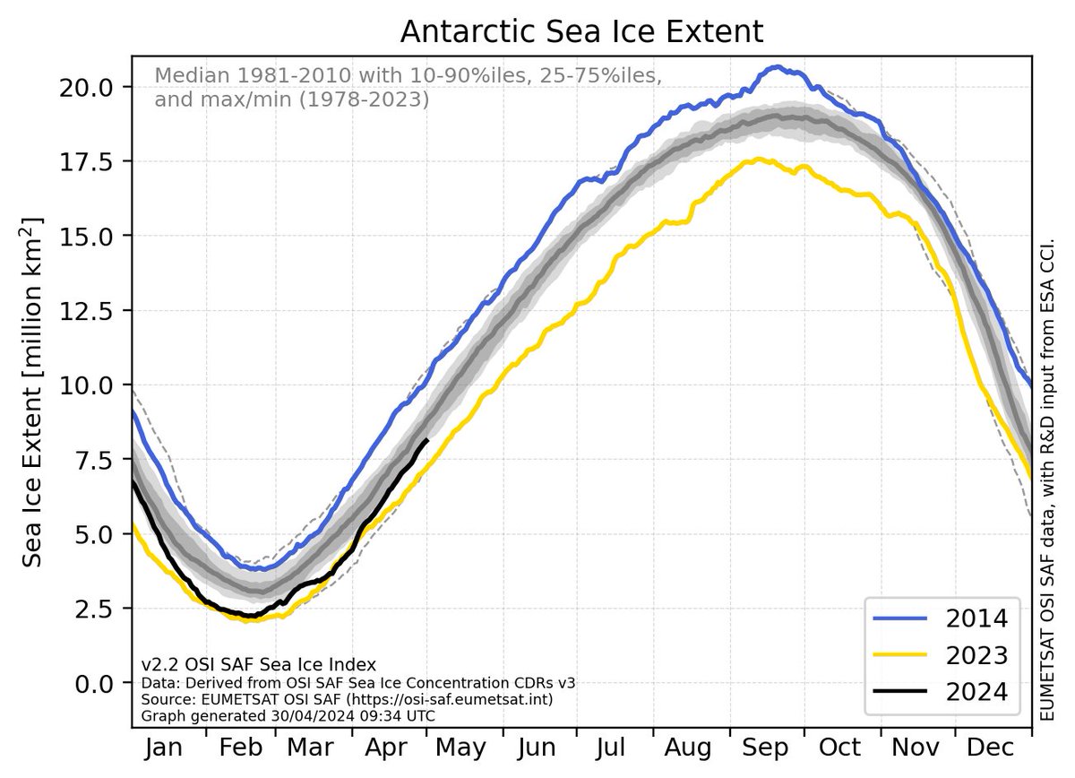 Sea ice extent at both poles is in the normal range, yet the press, academics and government 'scientists' continue their nonstop lies about the cryosphere. osisaf-hl.met.no/v2p2-sea-ice-i…