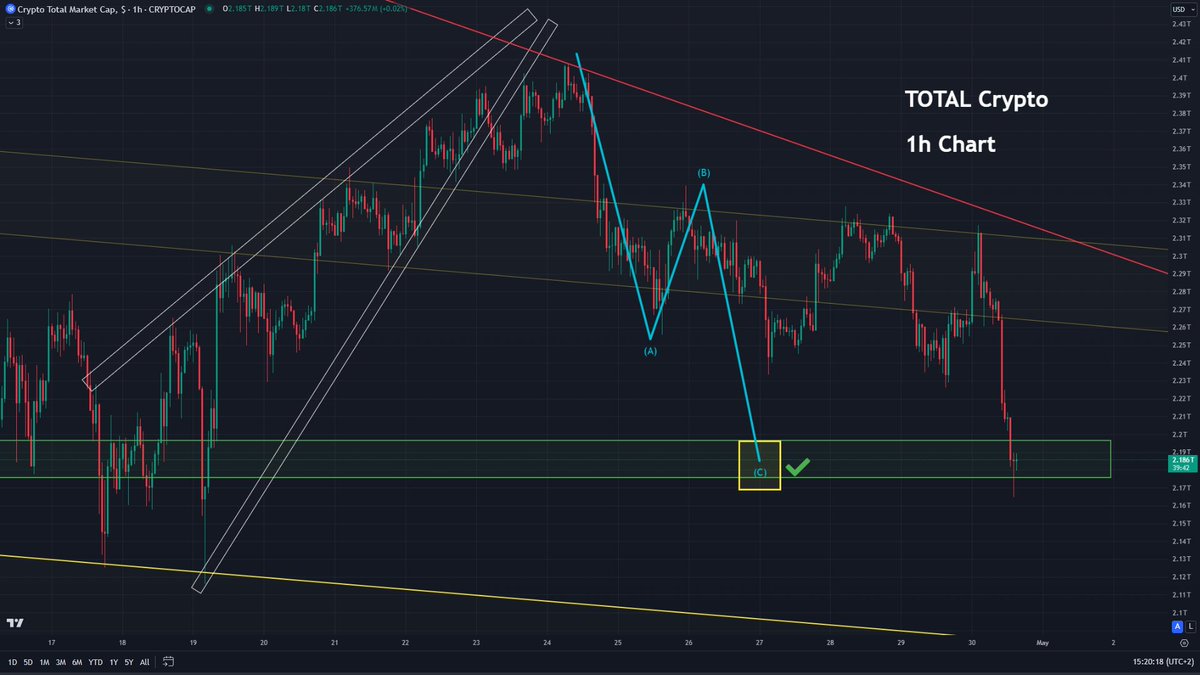 #Crypto  

Área objetivo alcanzada para la capitalización #TOTAL del mercado de #criptomonedas...

¿Y ahora que? 🤔

#Bitcoin   #Ethereum  #Altcoins