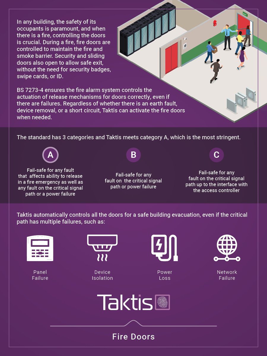 KentecFire's tweet photo. BS7273-4 states that fire alarm systems must be able to control your building's doors correctly, even in the event of critical failures. Taktis meets these criteria at the highest level, ensuring maximum safety. 🛡️

Take another look at Taktis: https://t.co/5lBF6aDsRu

#Taktis https://t.co/9a6NIbNZbr