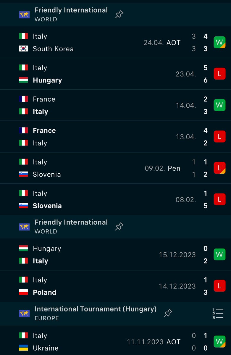 【イタリアはどんなチーム？僕の予想は2-1で日本の勝利】
#世界アイスホッケー選手権2024 
#アイスホッケー #がんばれ日本 

今日対戦するイタリアについてまとめました。

- いずれにせよ格上であろう🇮🇹

昨年Div. 1Bで優勝し、8年ぶりにDiv.1Aへの昇格を果たした日本。