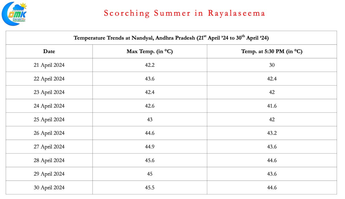 Imagine the prospect of 44.6°C at 5:30 PM, not once but twice in the past few days. #Nandyal, #Kurnool, #Anantapur in the #Rayalaseema region of #AndhraPradesh has been seeing scorching heat for past few weeks, with this week taking it to a different level.  #WxwithCOMK