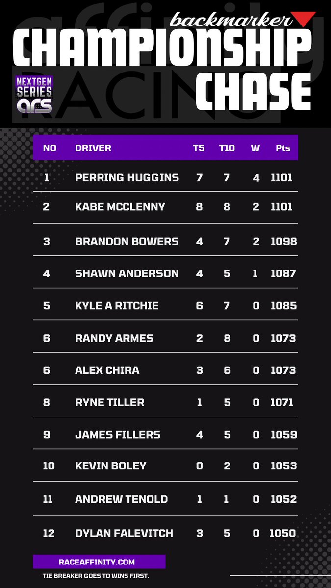 ARS|NEXTGEN: The standings continue to shake up in the NEXTGEN Chase for the @backmarkershop Championship. @PerrinHuggins sits on top of the leaderboard after Nashville due to the win count tie breaker.