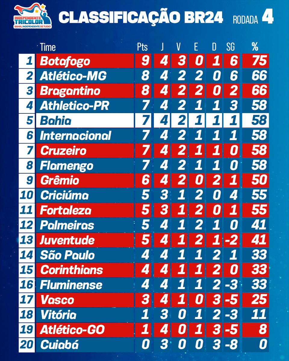 Finalizada a 4a rodada, o Bahia ocupa a 5a posição a dois pontos do líder Botafogo, nosso próximo adversário pelo Brasileirão-24 A partida vai ser uma prova de fogo para o Tricolor: consolidar a evolução técnica e tática fora de casa contra um concorrente direto na classificação