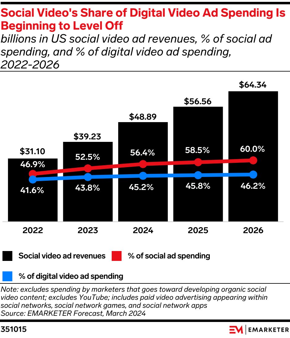 🔑 Key Stat: Social video grew into the largest channel of US social ad spending in 2023, accounting for 52.5% of it. In 2025, #socialvideo will generate more ad spending than #linearTV.

Read our latest report: content-na1.emarketer.com/paid-social-fo…