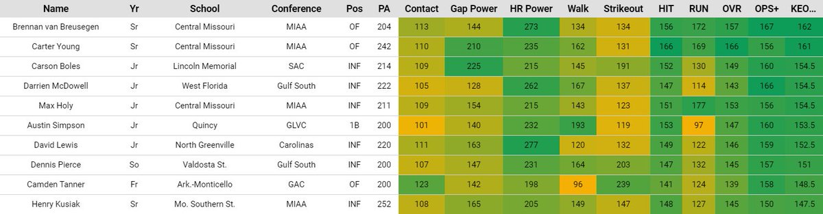 Current #D2Baseball Leaders

🥇Brennan van Breusegen
🥈Carter Young
🥉Carson Bowles
Darrien McDowell
Max Holy
Austin Simpson
David Lewis
Dennis Pierce
Camden Tanner
Henry Kusiak

#D2BSB