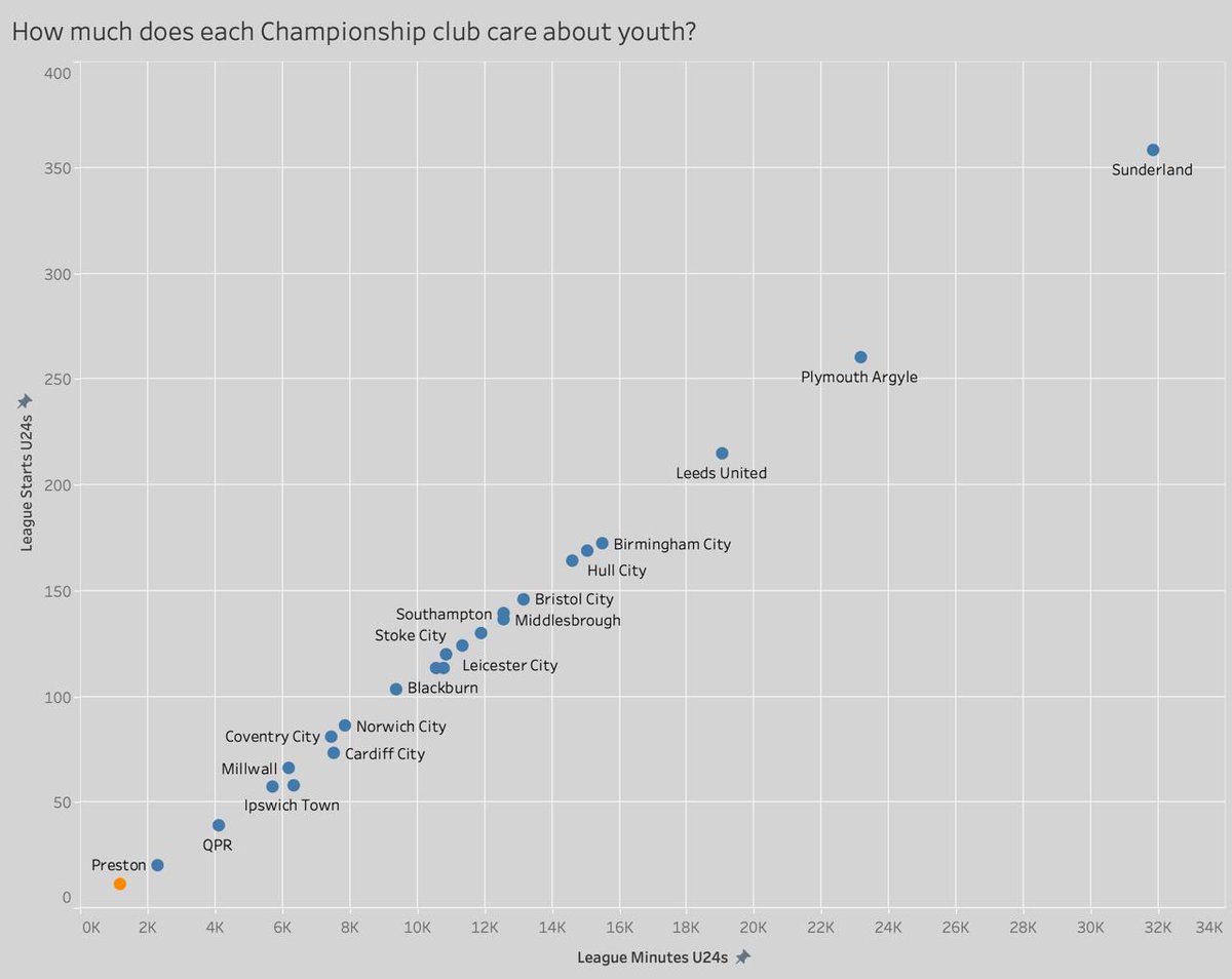 📊 League starts and minutes for U24 players at Championship clubs this season (@o_oconnell_) #pnefc