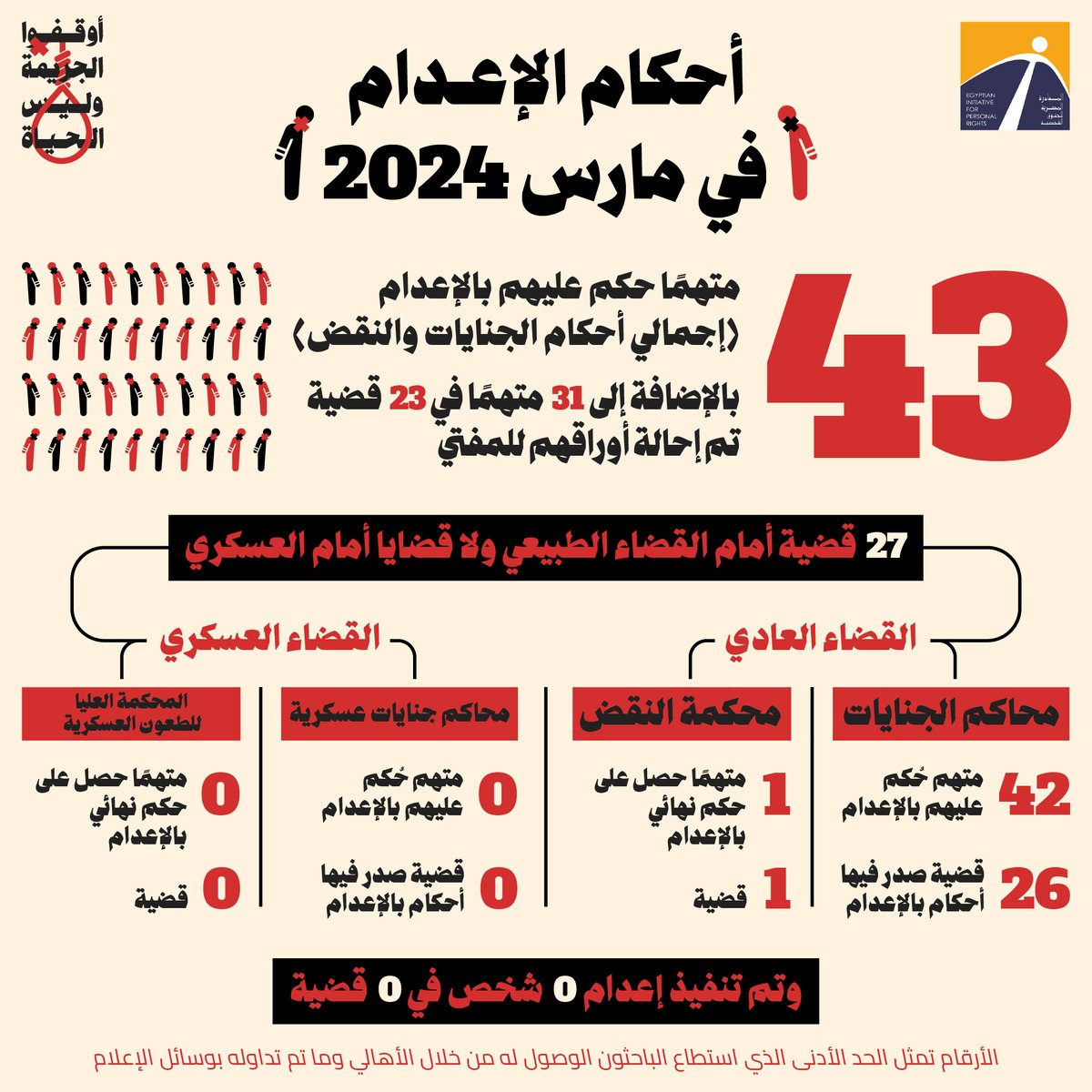 🔴 إنفوجراف | أحكام الإعدام في مصر خلال شهر مارس لعام 2024 خلال شهر مارس أصدرت المحاكم المصرية أحكامًا بالإعدام على 43 متهمًا، في 27 قضية، منهم متهم واحد كان الحكم الصادر ضده نهائيًا وغير قابل للطعن، فضلًا عن إحالة أوراق 31 متهمًا للمفتي في 23 قضية أخرى