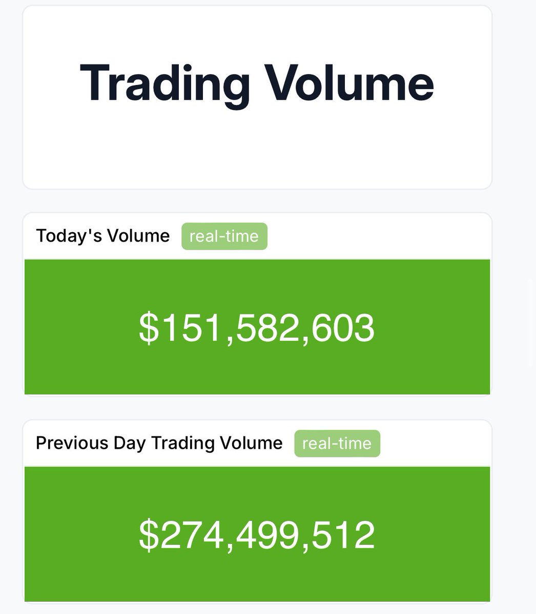Thanks to yesterday’s craziness, @pendle_fi 48hr Volume passed 425M! 🤑 55M of which came from @arbitrum, bigger than every other non-mainnet chain combined 🥱🥂