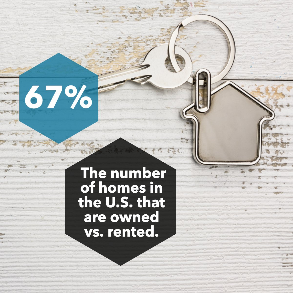 Did you know the amount of owned vs. rented houses in the US? 🤔 #homebuyer #owning #renting #didyouknow #realestatefacts #homeowner #facts #cherylcitro