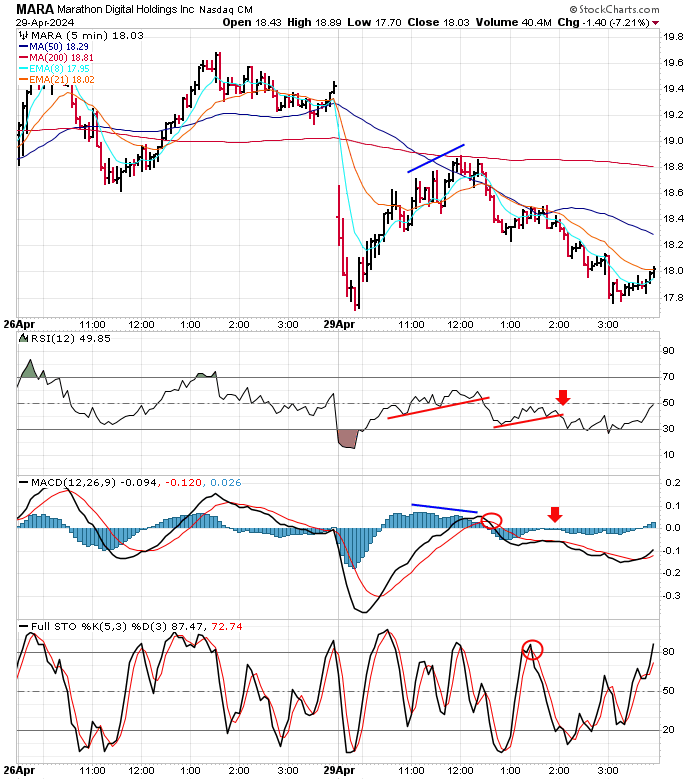 JasonLeavitt's tweet photo. $MARA - zooming in with a 5-min chart, which details yesterday. https://t.co/h9fqShrau3