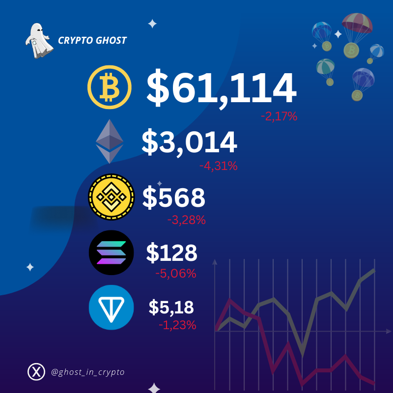 📅30.04.2024 - Updates!   
⏰24 hour change.   
#BTC #ETH #BNB #Solana #TON #CryptoMarkets