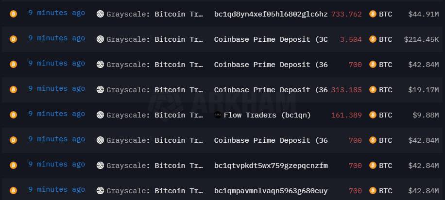 🚨 BREAKING 🚨 

GRAYSCALE HAS JUST TRANSFERRED 4011 BTC WORTH $245 MILLION TO COINBASE