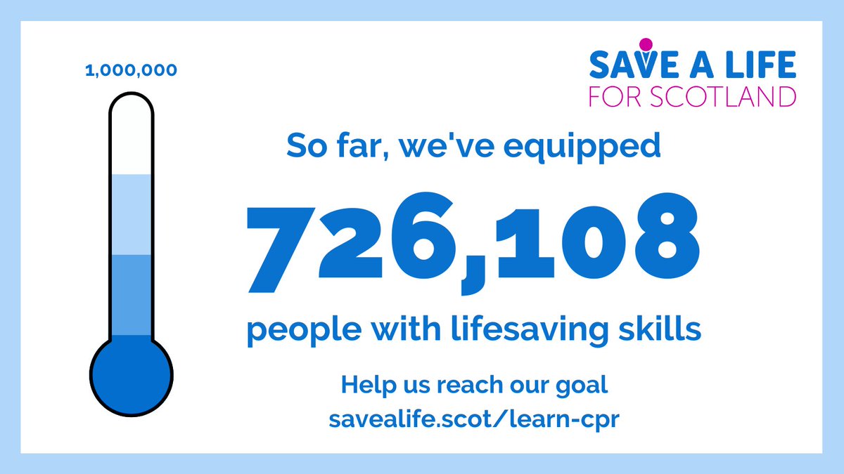 Fantastic work from all our partners towards reaching 1 million equipped with #lifesaving skills 🥳👏 Getting Scotland #CPRready ❤️ @CHSScotland @StJohnScot @Scotambservice @fire_scot @PoliceScotland @BHFScotland @ResusCouncilUK @RLSSUK @Lucky2BHere1 @StAFirstAid @scotgovhealth