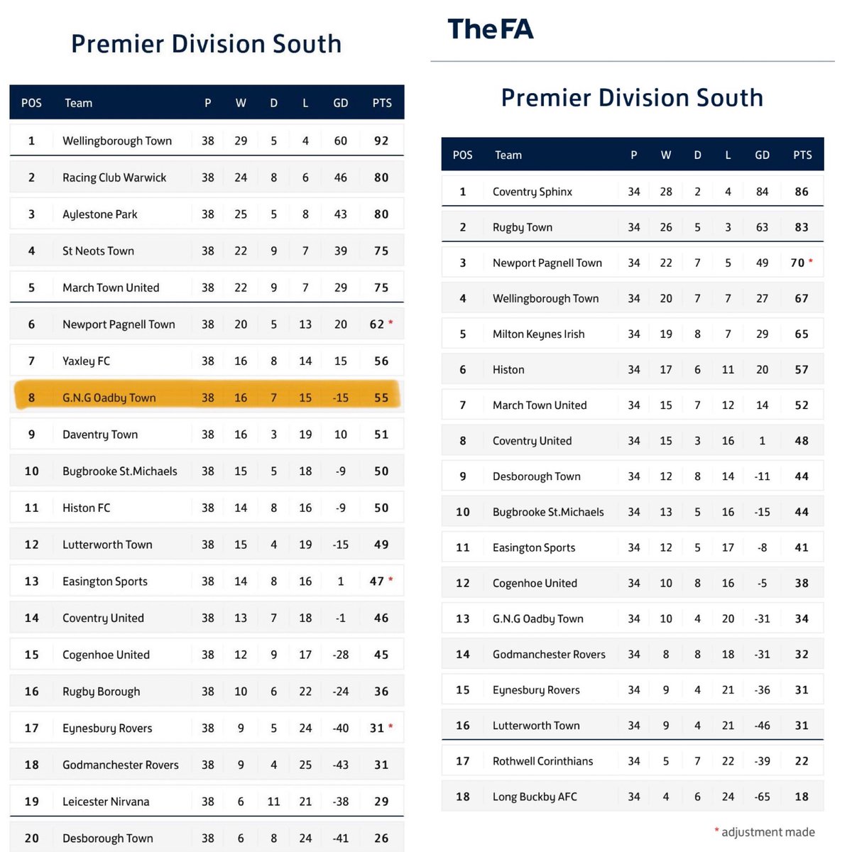 First season complete within my managerial journey in the non league. 
Personal objectives for the season:

Step 5 football next season ✅ 
Top 10 finish ✅ 

Happy to say we have achieved both and more by assisting the club to their highest placed finish at this level to date.