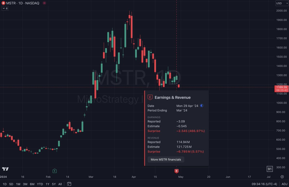 'Sorry honey.. summer vacation will have to wait because I bet it all on Microstrategy Earnings' many such cases 😐 #Bitcoin $MSTR