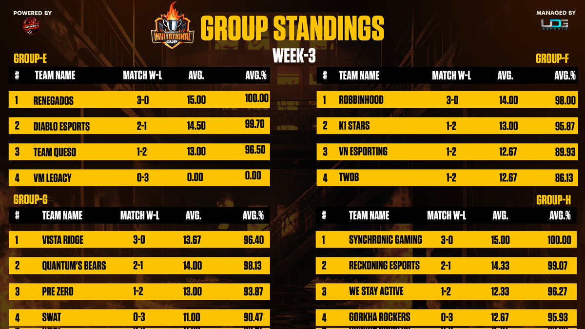 OnFireeYt Invitational Cup is ablaze! Dive into the Week 3 Group Standings and feel the heat of the competition. Who's blazing a trail to victory? Stay tuned for the hottest updates! 🔥🏆 #OnFireeYt #InvitationalCup <a href="/onfireeyt/">ONFIREEYT</a>