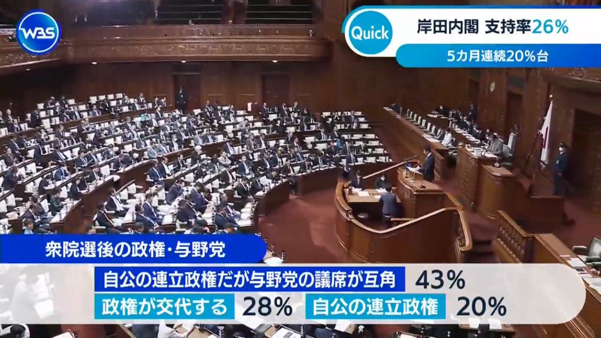 【内閣支持横ばい】日本経済新聞社とテレビ東京の世論調査。岸田文雄内閣の支持率は26%で、3月の前回調査と変わらず横ばい、内閣を「支持しない」は3ポイント上昇し69%。 衆院選後の政権・与野党ついて、自公の連立政権だが与野党の議席が互角が43%、政権が交代するが28%、自公の連立政権が20%。