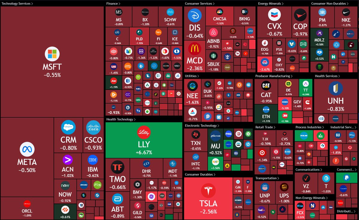 Starting the morning off with mostly red across the board