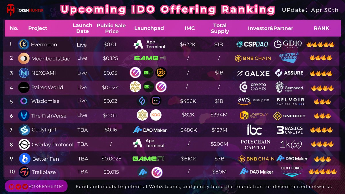 🚀Upcoming #IDO Offering Ranking @EverMoon_nft @MoonbootsDao @nexgami @PairedWorld @wisdomise @TheFishverse @codyfight @OverlayProtocol @Betterfanapp @Trailblazexyz 🔥Let us know which #IDO you're most excited about in the comments below!👇
