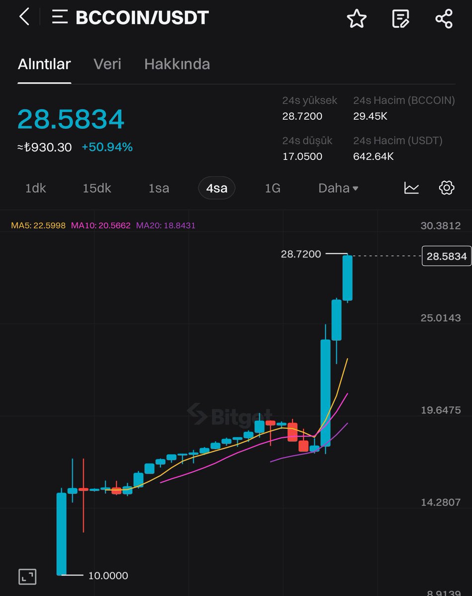 Sadece 50 günde 100 kat yükselen # BlackCardCoin projesi ($BCCOİN) #bccoin hakkında sessiz kalmamak gerekiyor iş birliği yaptığımızı duyurmaya geldim. 

🌟 Sadece 50 günde 60.000 sahibine ulaştı
Listed Gate ve Bitget dahil 10 büyük borsada listelenmiştir
💳 Dünyanın ilk ve tek