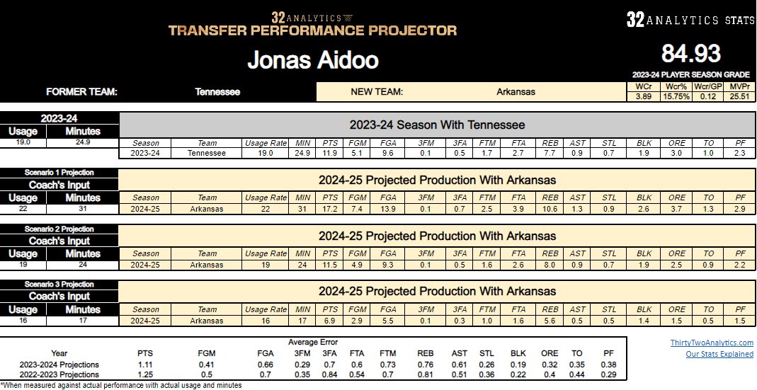 Jonas Aidoo had an 84.93 season grade for Tennessee last year. 

Using our Transfer Performance Projector, here are his projected stats for Arkansas next season under 3 separate min/usage scenarios ⬇️