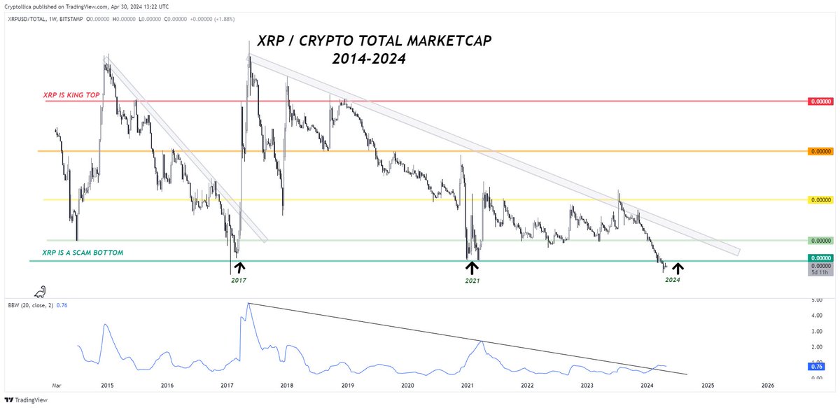 XRPUSD /TOTAL MARKETCAP 

Bollinger band width 💥💣
#XRP