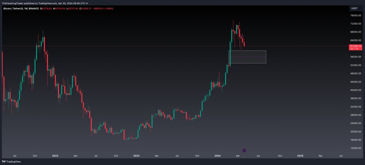 Even though the #Bitcoin halving already occurred this is still my BTC price target.