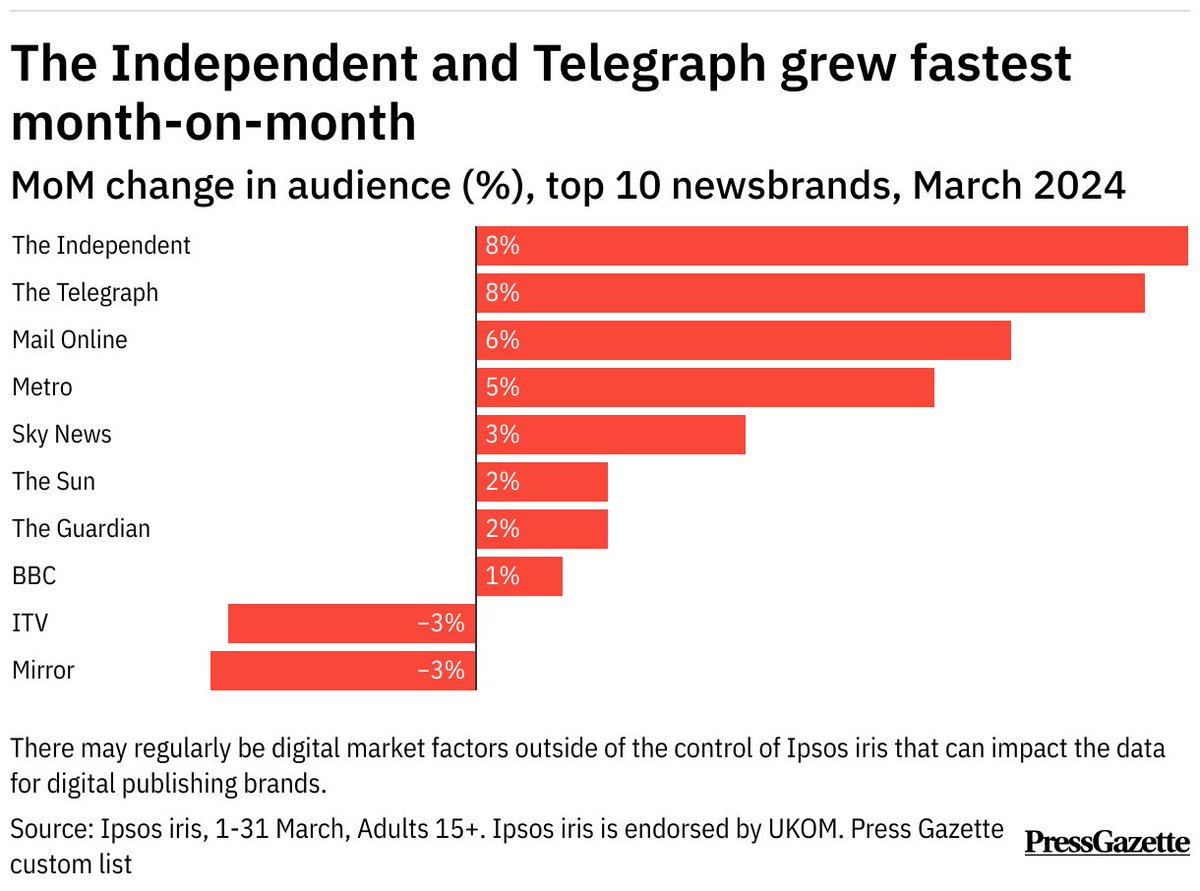 Top 50 UK news websites: The Independent leapfrogs Mirror and Guardian into fourth place pressgazette.co.uk/media-audience…