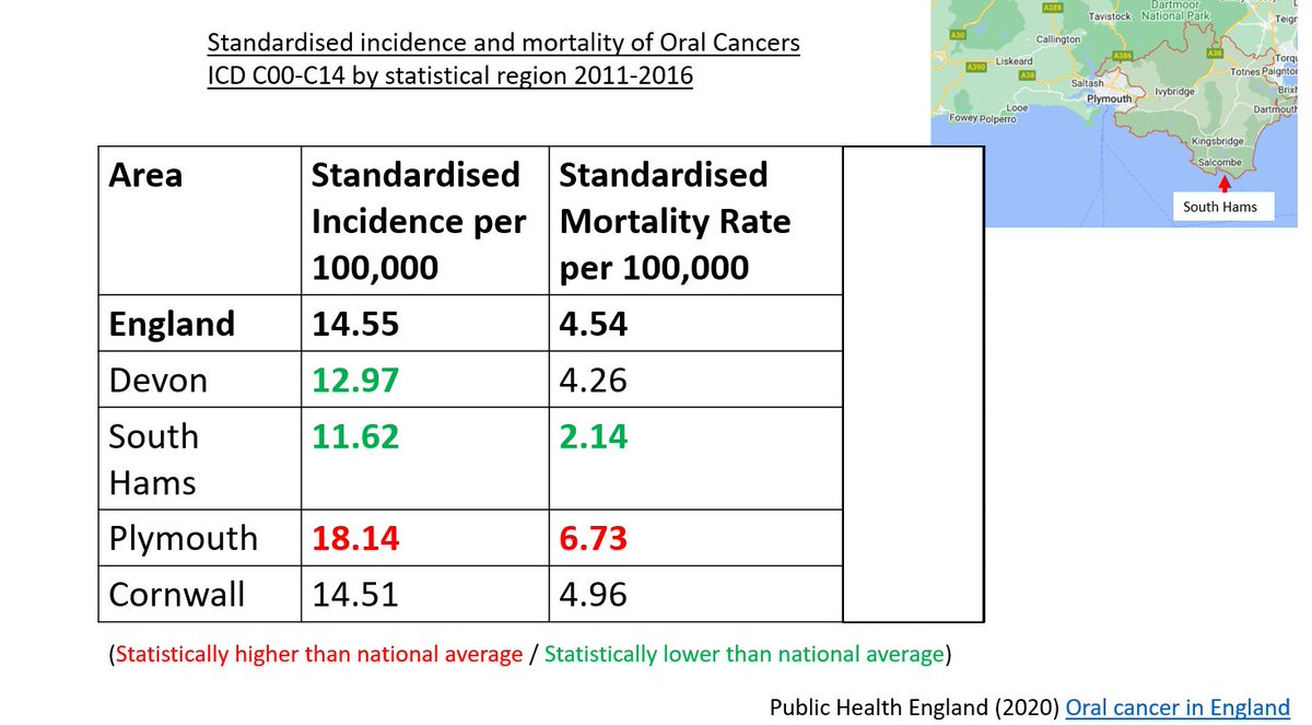 The standardized mortality rate from oral cancer in Plymouth is 3x higher than in the neighbouring (more affluent) area South Hams. Overall, the mortality rate of oral cancer in England is twice as high in the most deprived areas compared to the least deprived areas.