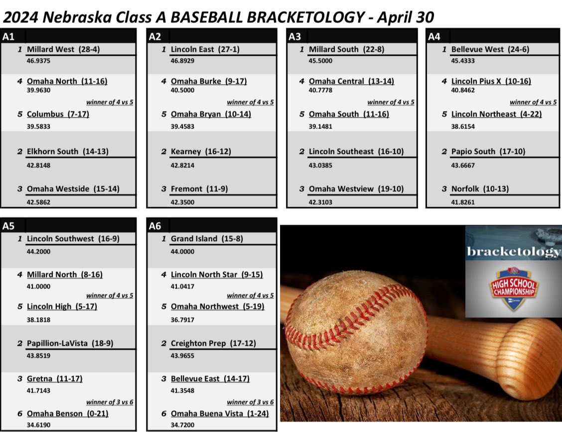 BREAKING ⚾️ BRACKETOLOGY: GI & LSW flip spots after @DiscovererB upsets GI 7-1. Also, the St Dominic, MO win jumps them to a Q1 opponent which moves @CPrepBaseball closer to A6 host, but I don’t see a scenario where Prep jumps GI today regardless of potential weather impacts.