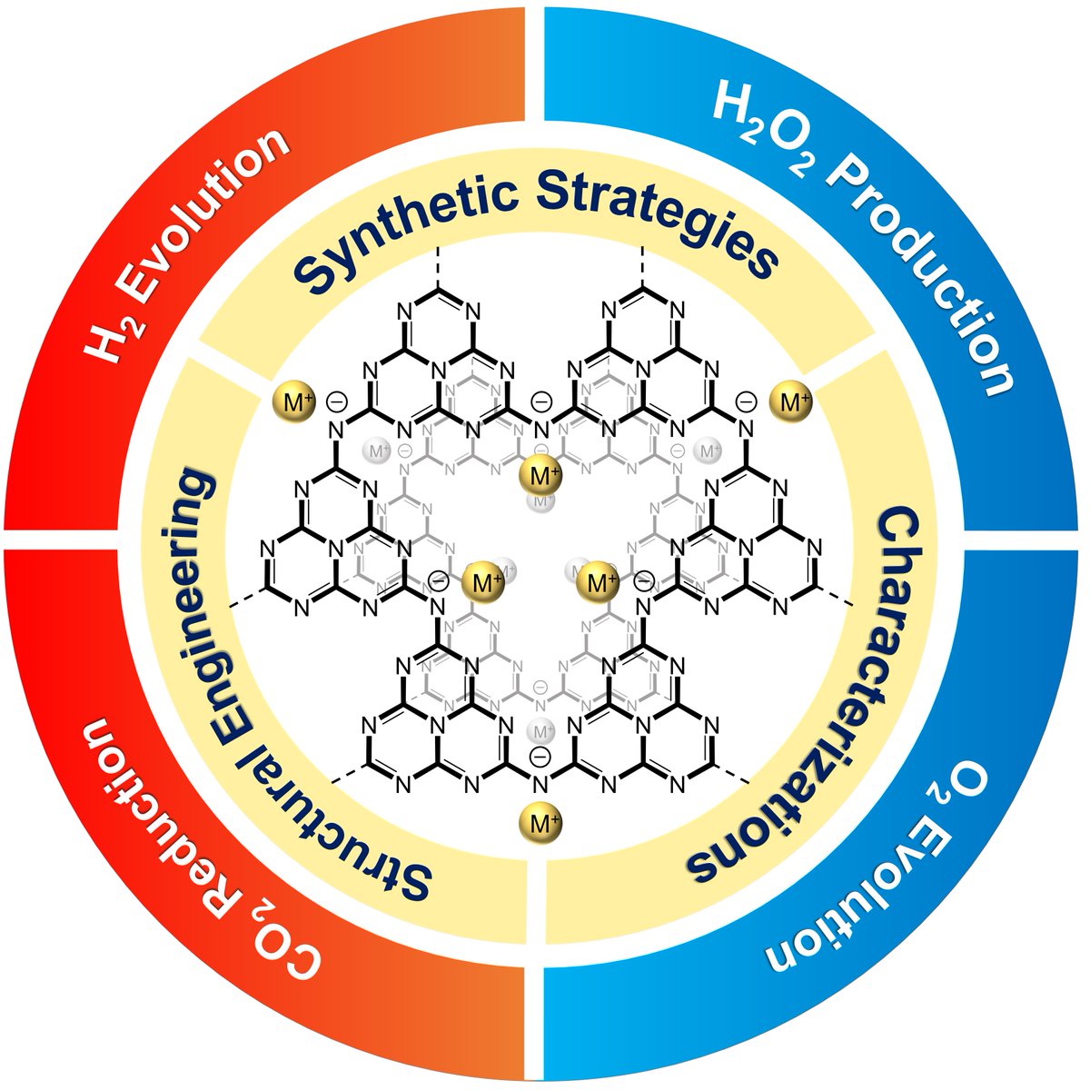 Discover the potential of metal poly(heptazine imides) (a type of highly crystalline ionic carbon nitride) in generating solar fuels via photocatalysis in my latest minireview, now available in @angew_chem.

@MpiciPotsdam 

doi.org/10.1002/anie.2…