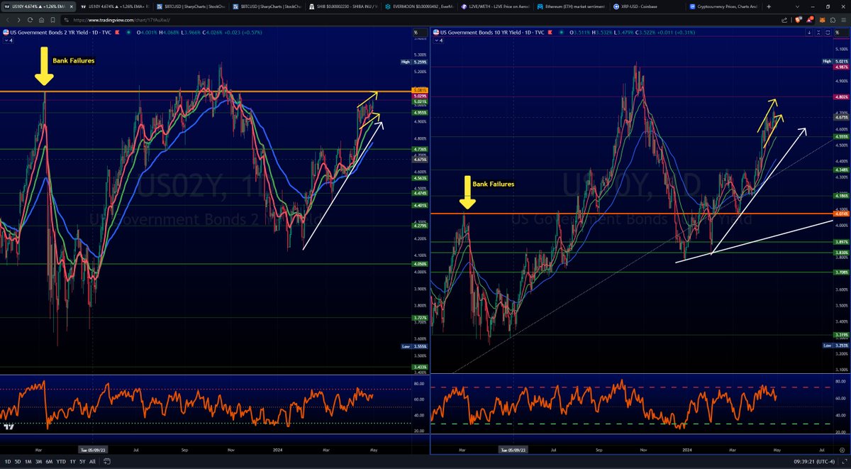 Short term #yield higher Long term turned & are catching a bid ATM it doesn't look like they're going down any time soon, not good longer term Was speaking with loan officer yesterday & they believe they must lower before election What if it goes higher before lower? $TNX