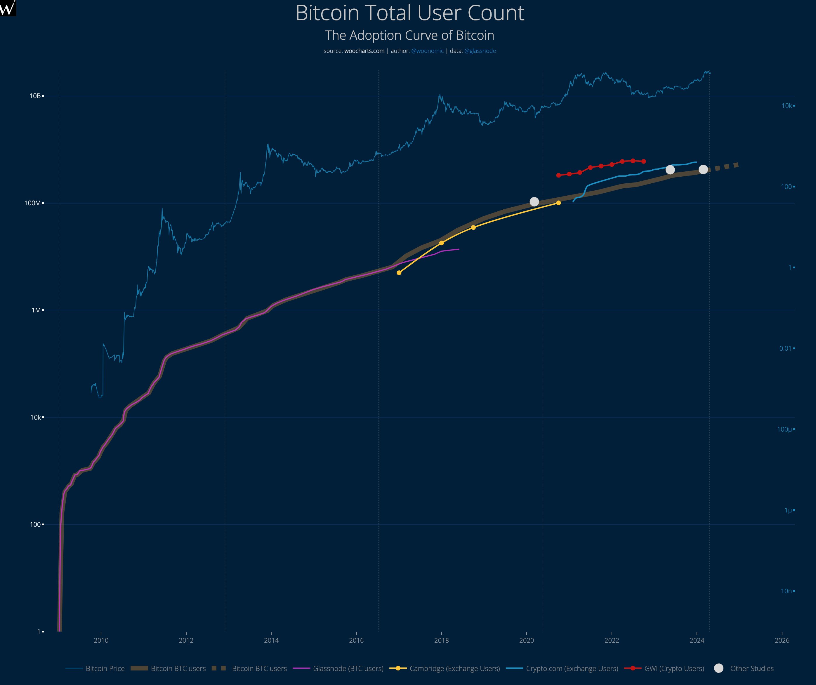 Bitcoin Total User Count