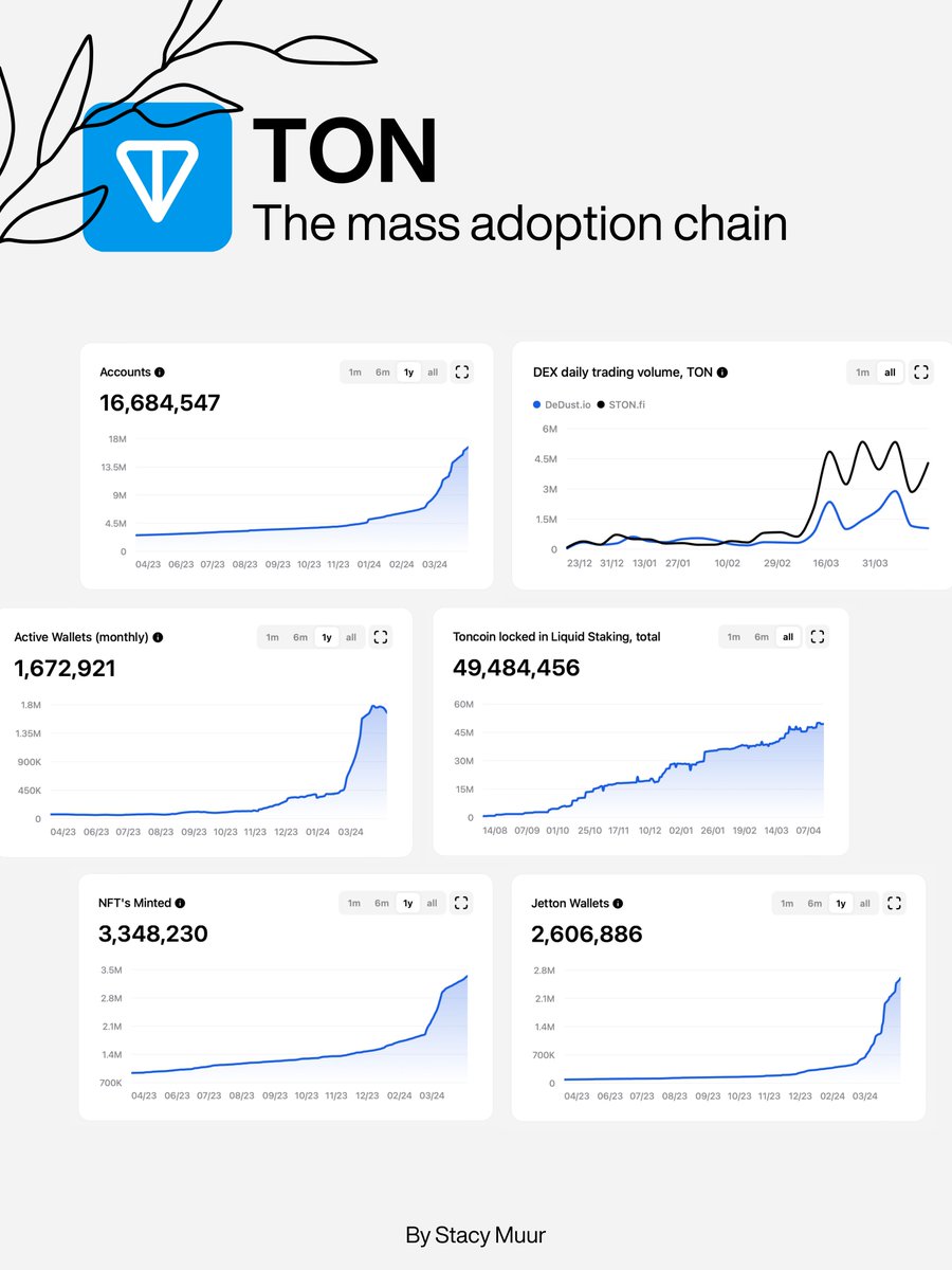 DefiLlama reveals just the tip of the iceberg in the @ton_blockchain world.

• DefiLlama: 14 dApps
• Reality: 691 dApps

TON stands out among blockchains, on the cusp of mass adoption like no other. Here's why ↓