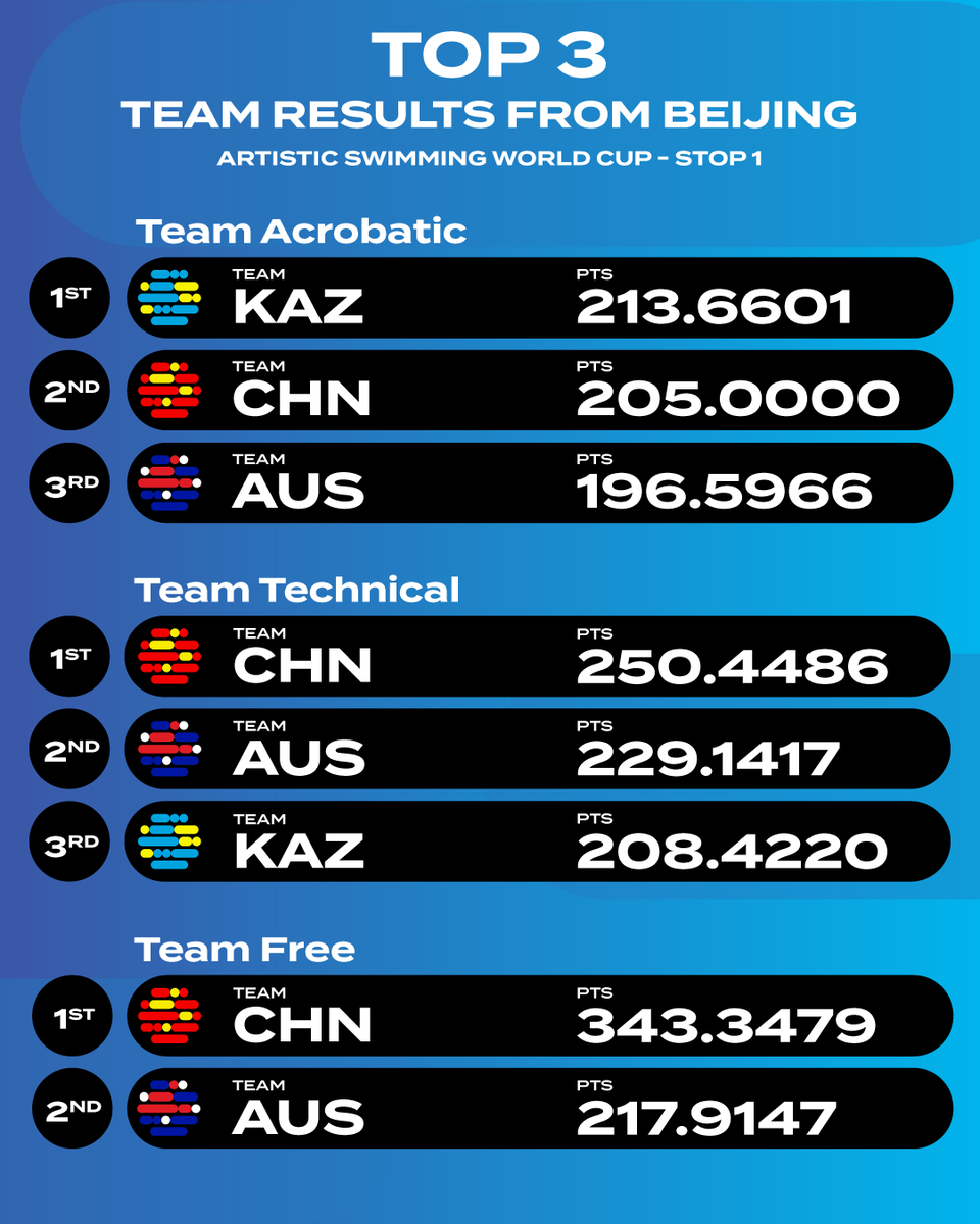 🥇🥈🥉 The top 3 Team results from the Artistic Swimming World Cup in Beijing🇨🇳 Who is ready for the second stop in Paris this weekend? #ArtisticSwimming