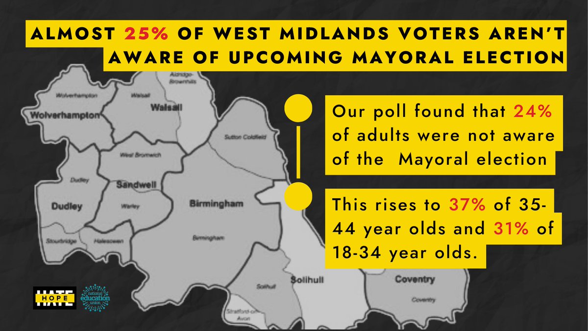 📊 New poll finds that almost 25% of West Midlands voters aren’t aware of the Mayoral election on Thursday 2nd May. This figure rises to 31% of 18-34 year olds and 37% of 35-44 year olds.