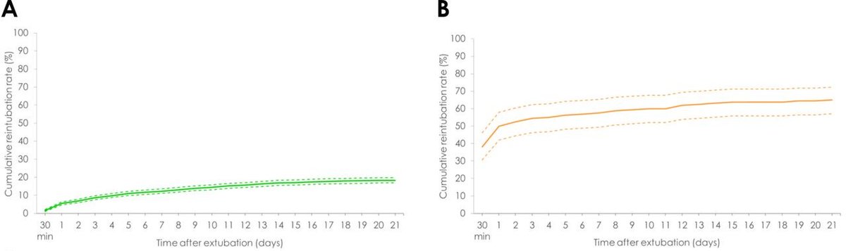 Respiratory outcomes and survival after unplanned extubation in NICU Reintubation rates: Green=planned Orange=unplanned Unplanned extubation very undesired - 4% leads to CPR required Prospective cohort SEPREVEN trial 🇫🇷 fn.bmj.com/content/early/…