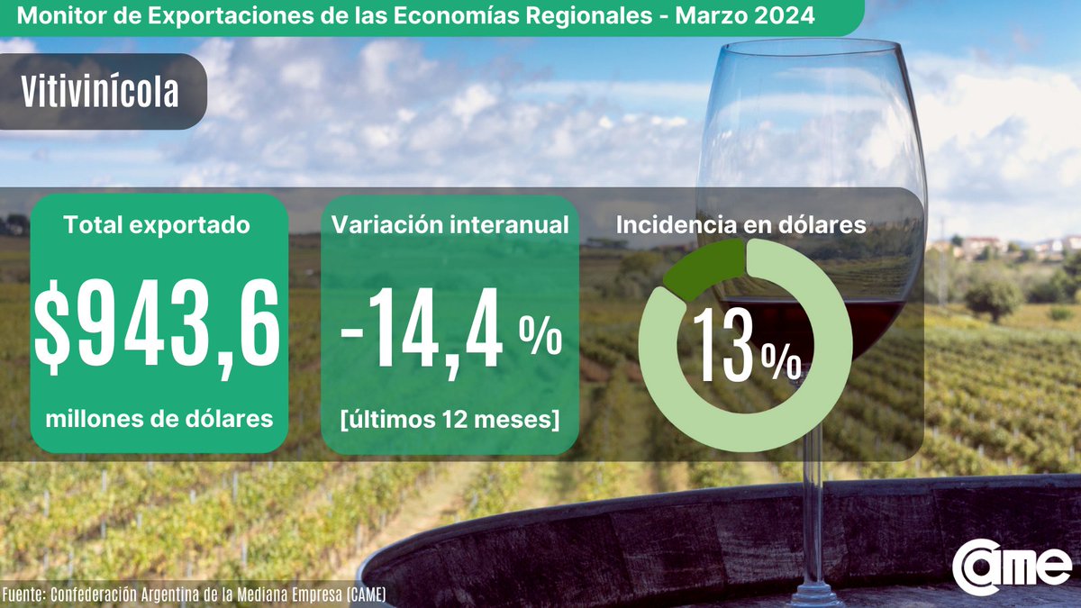 #ExportacionesRegionales
Con USD 943,6 M exportados y una baja del 14,4%🔻, el complejo #Vitivinícola🍇 es el segundo más representativo en USD en el periodo abril 23 - marzo 24.

Informe completo👉bit.ly/3vVW5xq

#Vitivinicola #Argentina 
@Redcame @CAMEecoregional